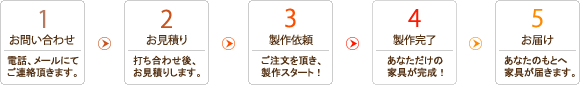 1.お問い合わせ→2.お見積り→3.製作依頼→4.製作完了→5.お届け